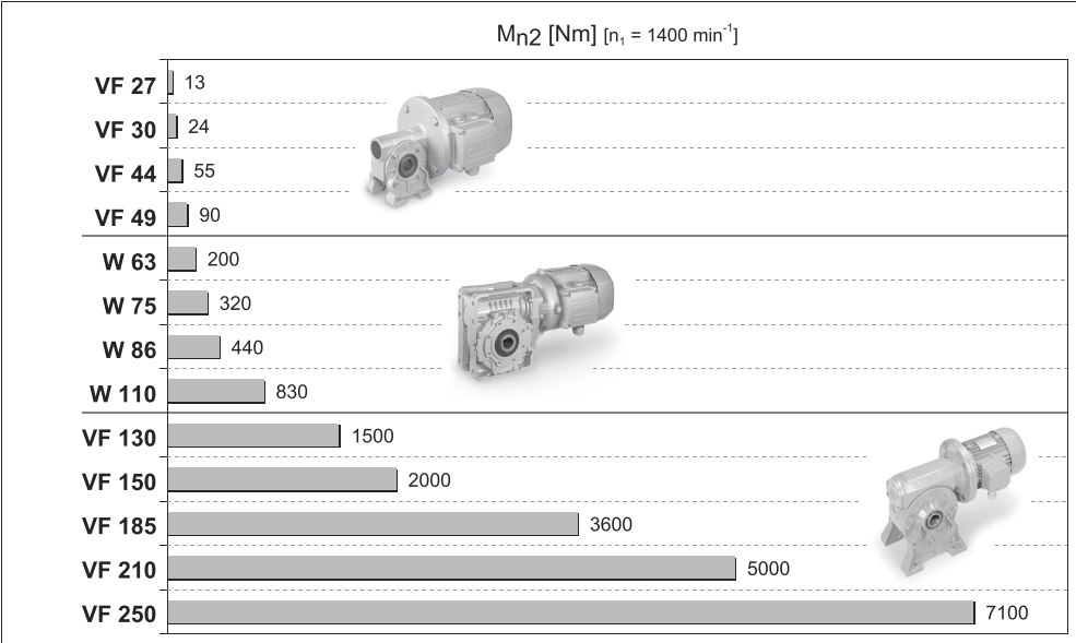 Bonfiglioli Gearmotors Designs and Sizes Table