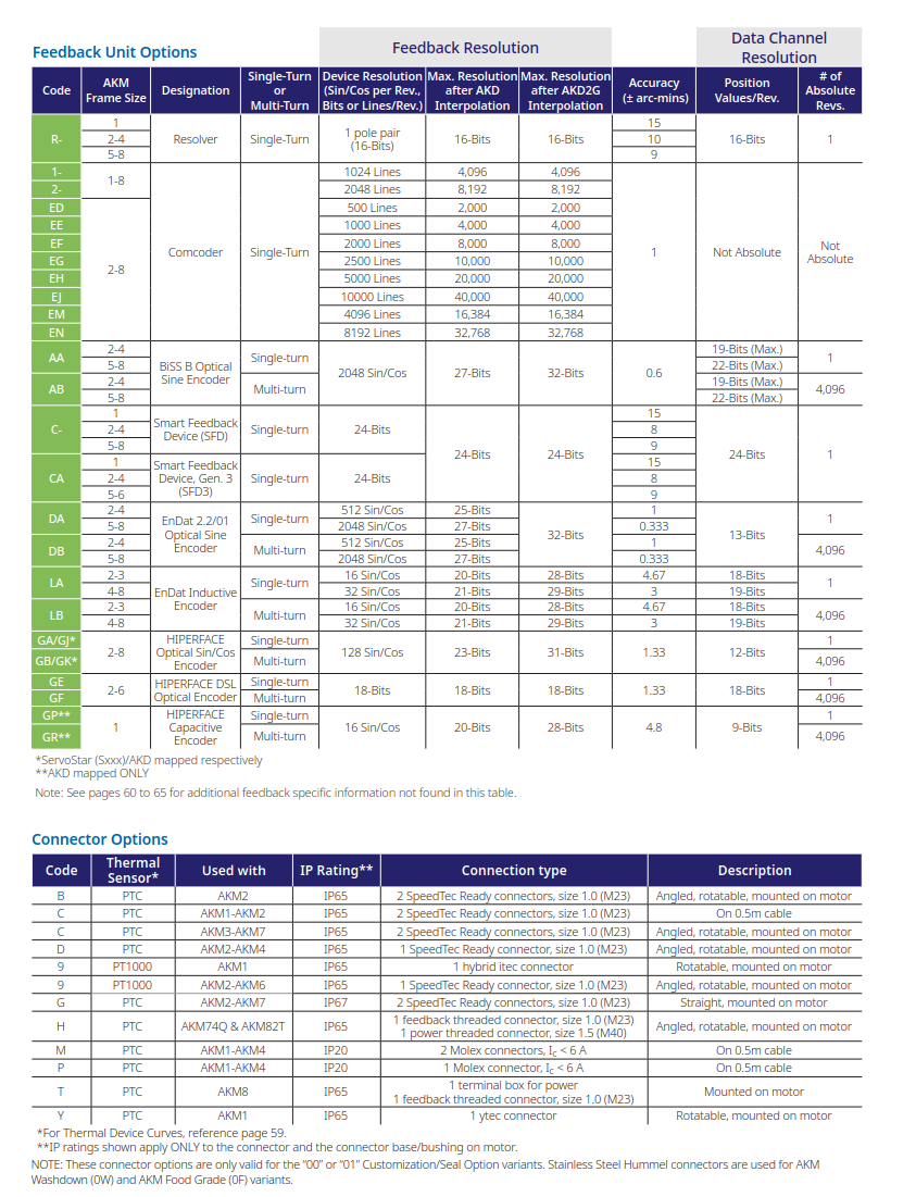 KOLLMORGEN Servo Systems Selection and Sizes Table
