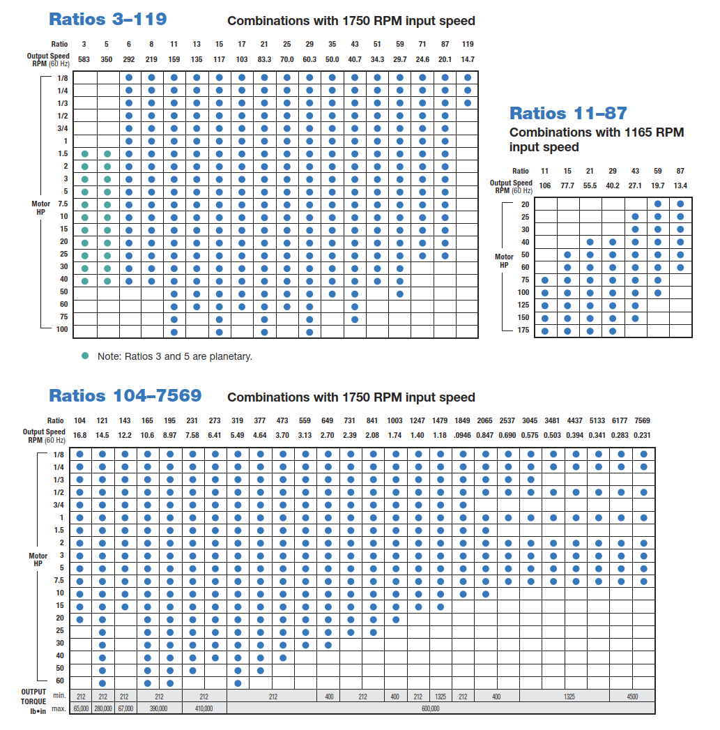 SUMITOMO Heavy Industries Drive Designs and Input Power Ratings
